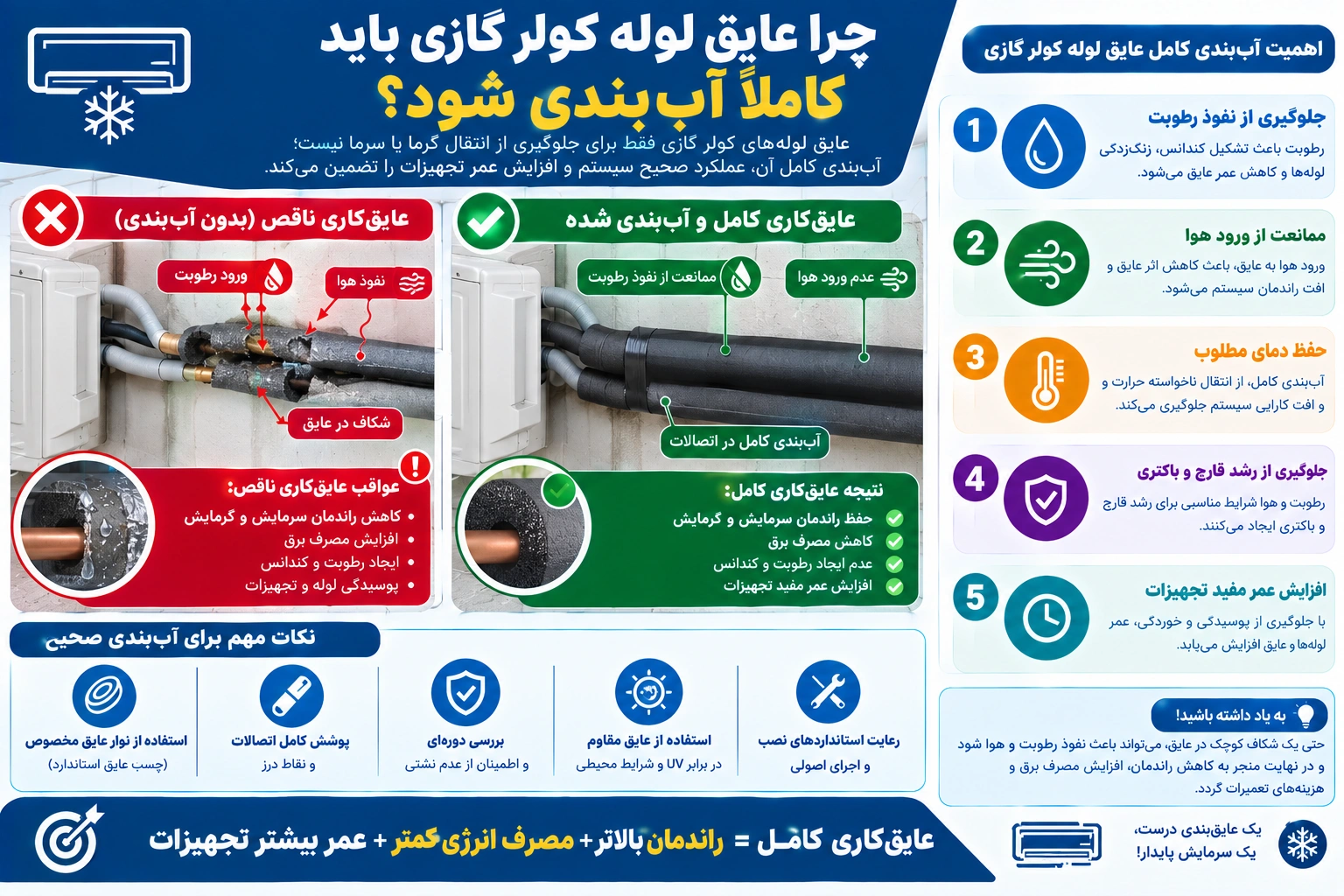 چرا عایق لوله کولر گازی باید کاملاً آب‌بندی شود؟
