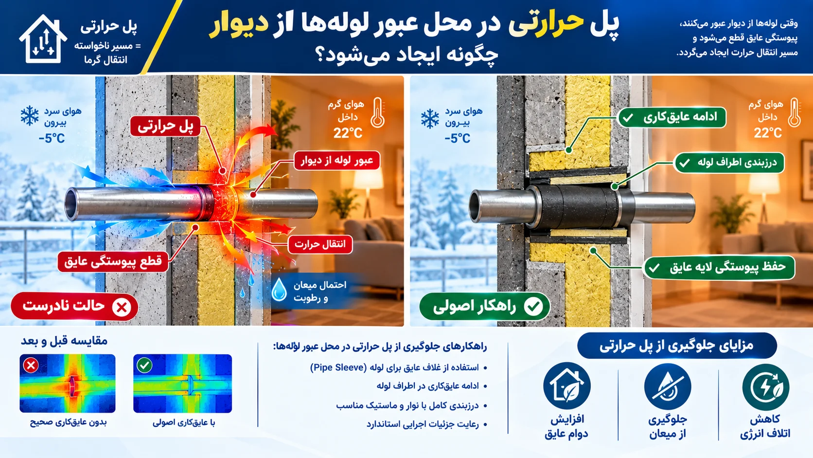 پل حرارتی در محل عبور لوله