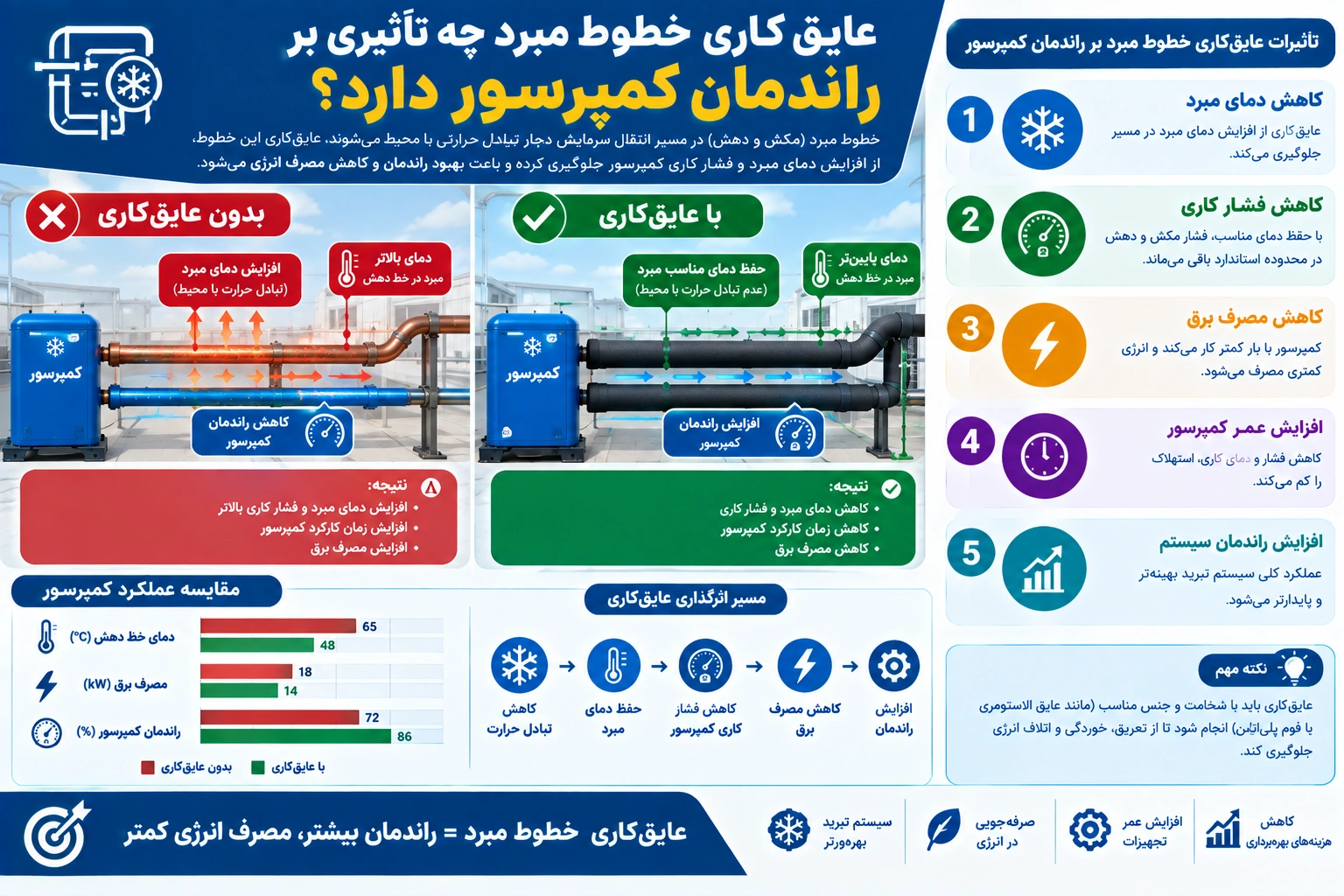 عایق‌کاری خطوط مبرد و تأثیر آن بر راندمان کمپرسور