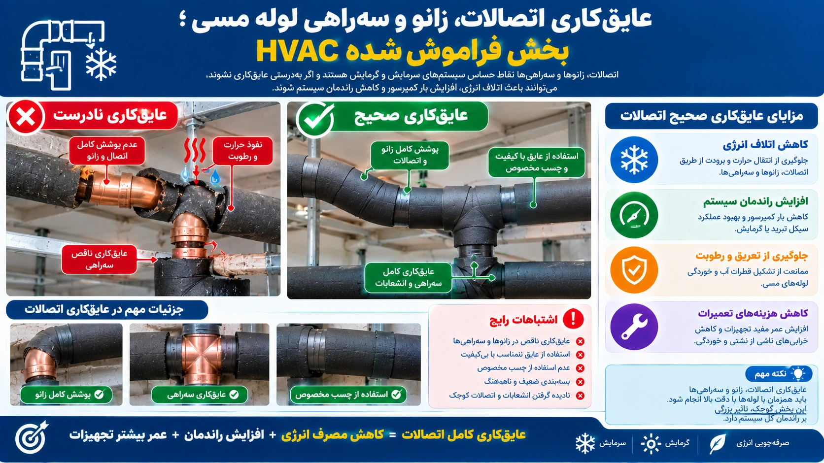 عایق‌کاری اتصالات، زانو و سه‌راهی لوله مسی